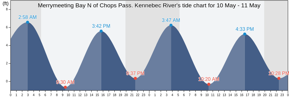 Merrymeeting Bay N of Chops Pass. Kennebec River, Sagadahoc County, Maine, United States tide chart