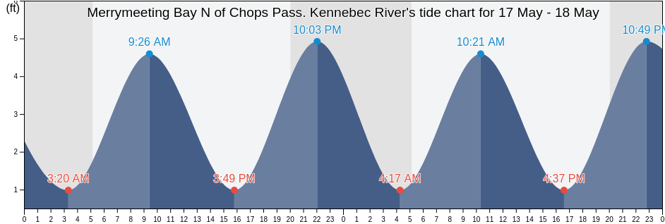 Merrymeeting Bay N of Chops Pass. Kennebec River, Sagadahoc County, Maine, United States tide chart