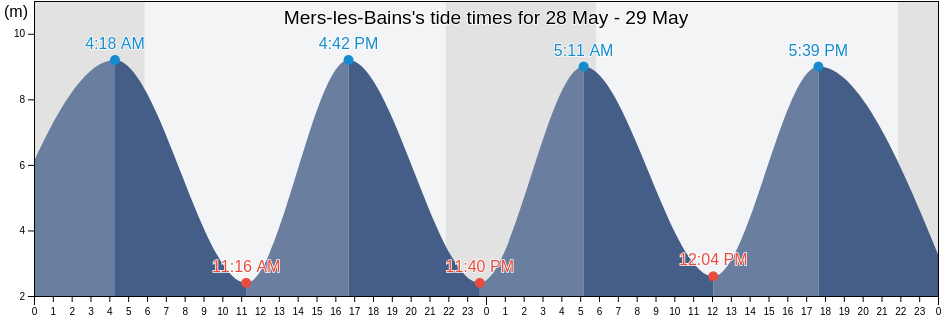 Mers-les-Bains, Somme, Hauts-de-France, France tide chart