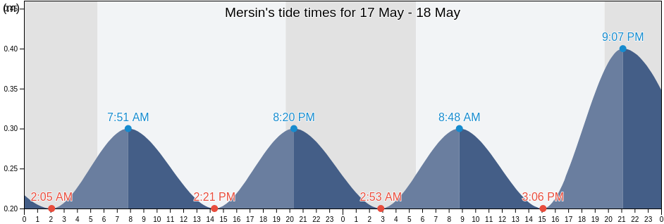 Mersin, Mersin, Turkey tide chart