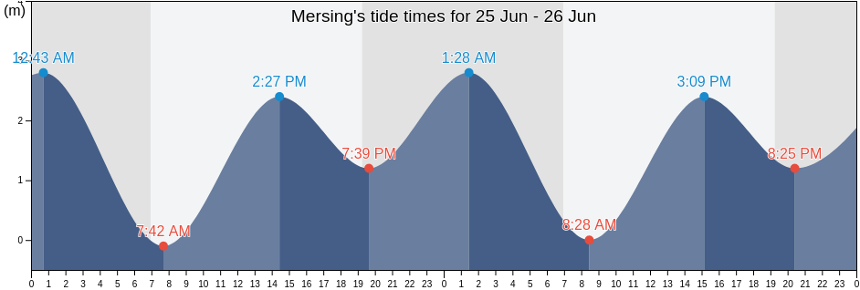 Mersing, Daerah Mersing, Johor, Malaysia tide chart