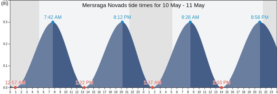 Mersraga Novads, Latvia tide chart