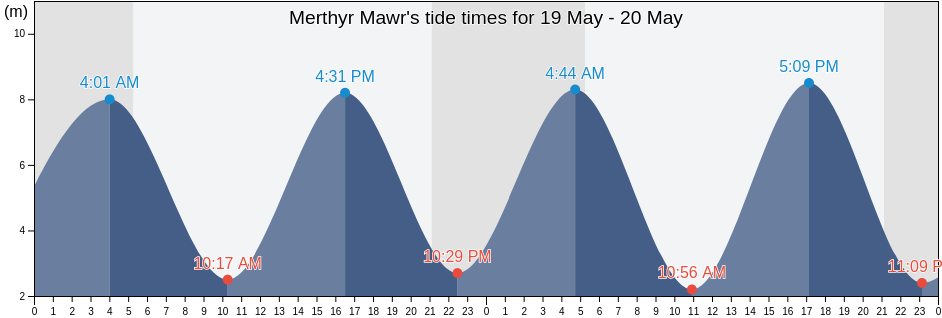 Merthyr Mawr, Bridgend county borough, Wales, United Kingdom tide chart
