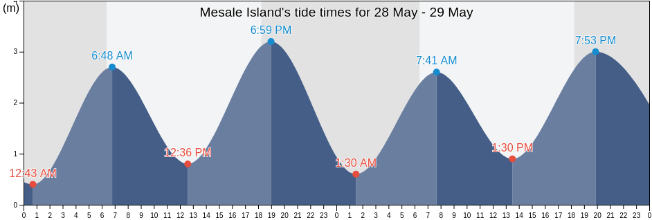 Mesale Island, Mkoani District, Pemba South, Tanzania tide chart