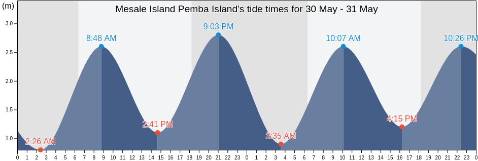Mesale Island Pemba Island, Mkoani District, Pemba South, Tanzania tide chart