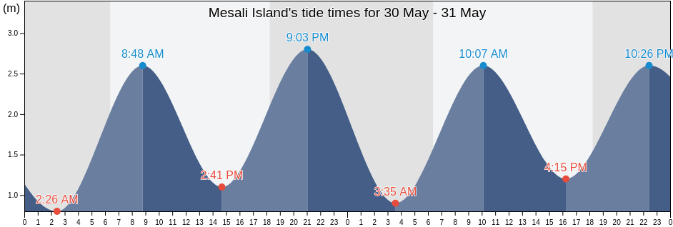 Mesali Island, Mkoani District, Pemba South, Tanzania tide chart