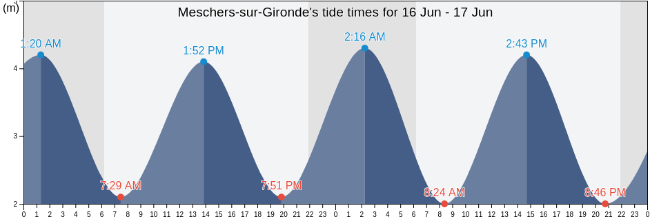 Meschers-sur-Gironde, Charente-Maritime, Nouvelle-Aquitaine, France tide chart