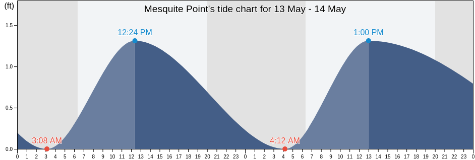 Mesquite Point, Jefferson County, Texas, United States tide chart
