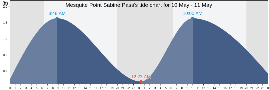 Mesquite Point Sabine Pass, Jefferson County, Texas, United States tide chart