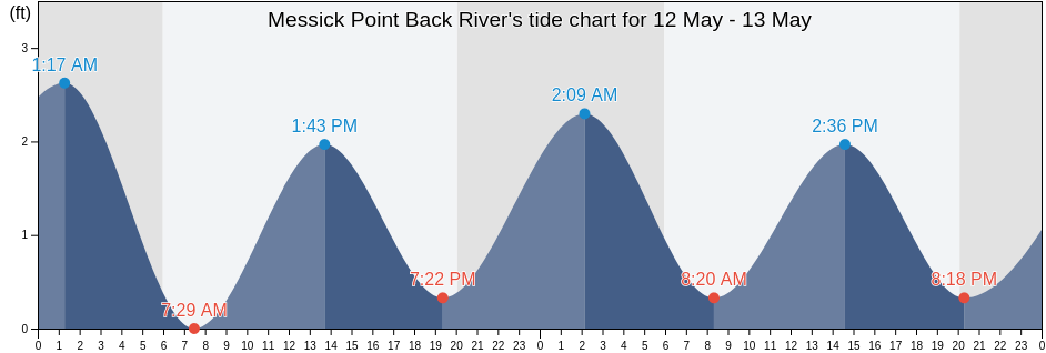 Messick Point Back River, City of Poquoson, Virginia, United States tide chart