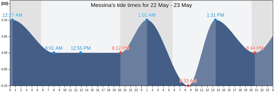 Messina, Messina, Sicily, Italy tide chart