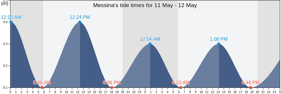 Messina, Sicily, Italy tide chart
