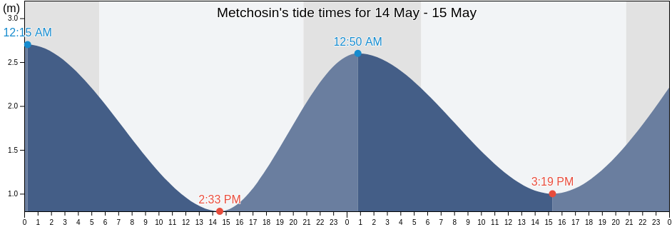 Metchosin, Capital Regional District, British Columbia, Canada tide chart