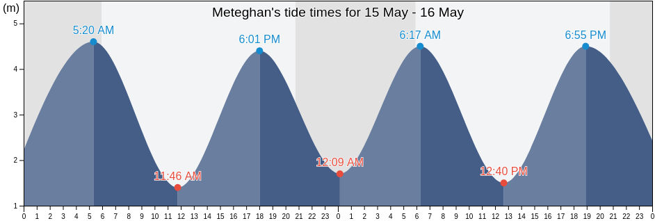 Meteghan, Nova Scotia, Canada tide chart