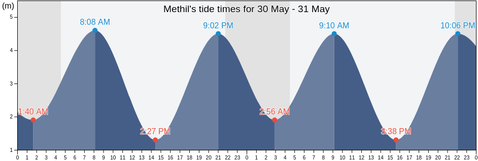 Methil, Fife, Scotland, United Kingdom tide chart