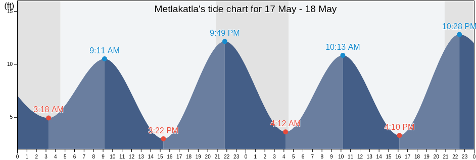 Metlakatla, Prince of Wales-Hyder Census Area, Alaska, United States tide chart