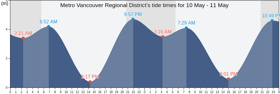 Metro Vancouver Regional District, British Columbia, Canada tide chart