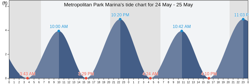 Metropolitan Park Marina, Duval County, Florida, United States tide chart