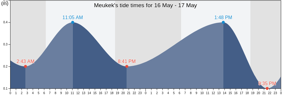Meukek, Aceh, Indonesia tide chart