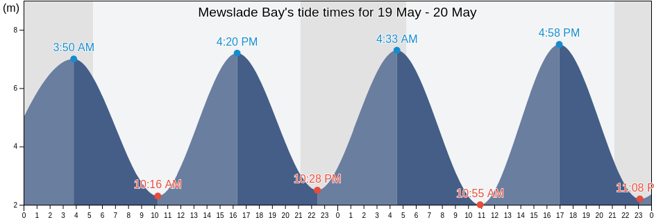 Mewslade Bay, City and County of Swansea, Wales, United Kingdom tide chart