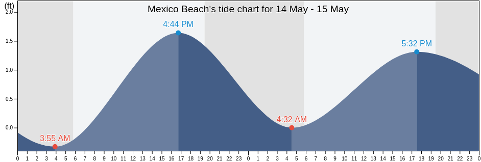 Mexico Beach, Bay County, Florida, United States tide chart