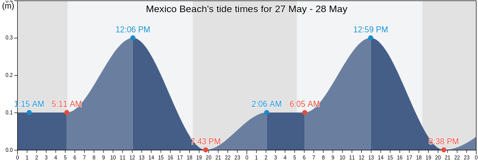 Mexico Beach, Belize, Belize tide chart