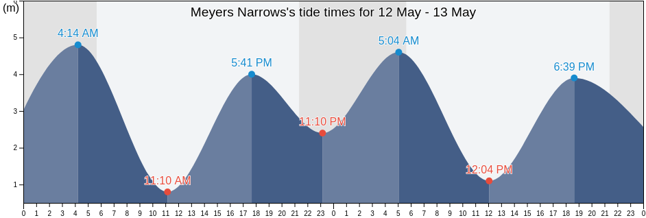 Meyers Narrows, Central Coast Regional District, British Columbia, Canada tide chart