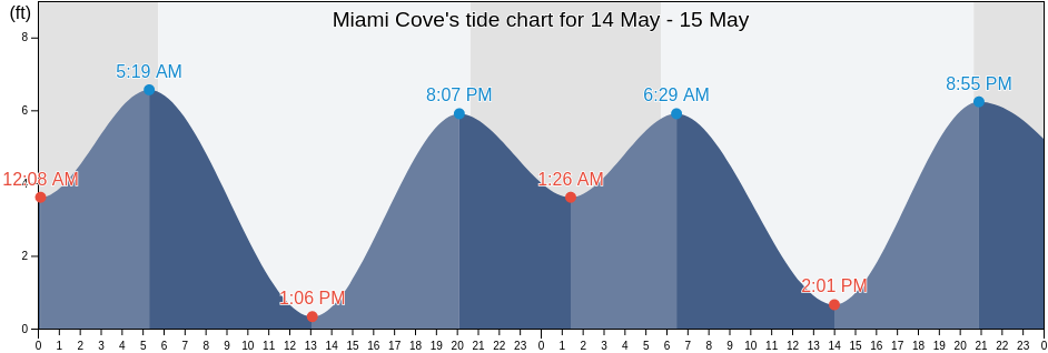 Miami Cove, Tillamook County, Oregon, United States tide chart