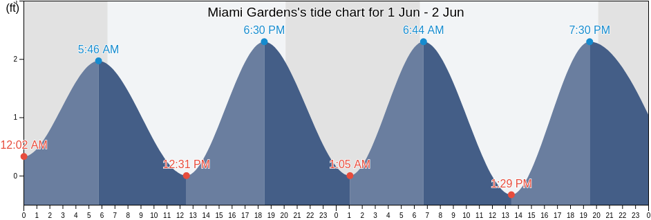 Miami Gardens, Broward County, Florida, United States tide chart