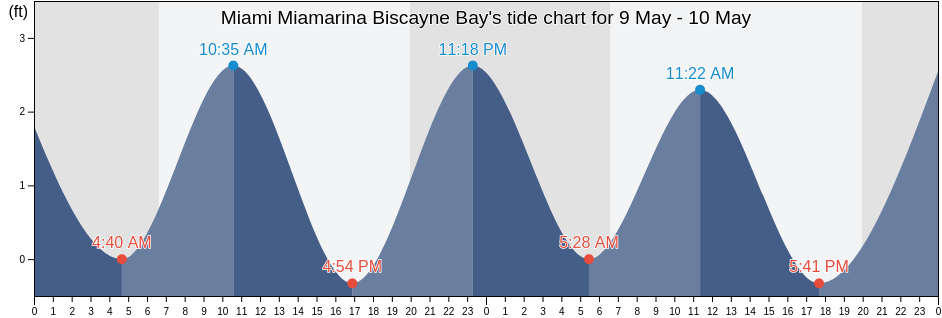 Miami Miamarina Biscayne Bay, Broward County, Florida, United States tide chart
