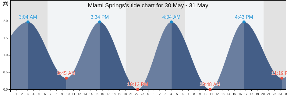 Miami Springs, Miami-Dade County, Florida, United States tide chart
