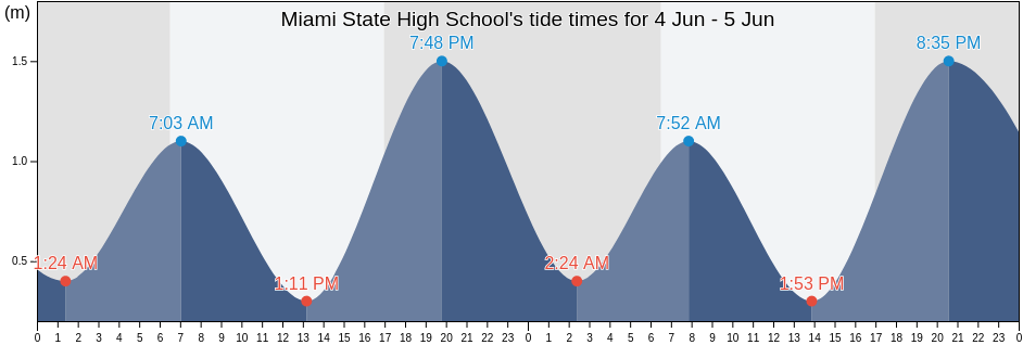 Miami State High School, Gold Coast, Queensland, Australia tide chart