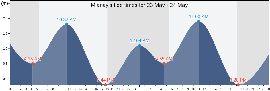 Mianay, Province of Capiz, Western Visayas, Philippines tide chart