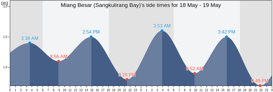 Miang Besar (Sangkulirang Bay), Kota Bontang, East Kalimantan, Indonesia tide chart