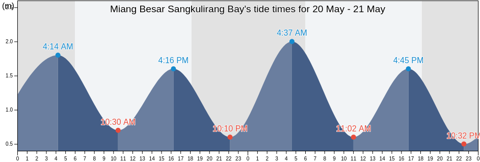 Miang Besar Sangkulirang Bay, Kota Bontang, East Kalimantan, Indonesia tide chart