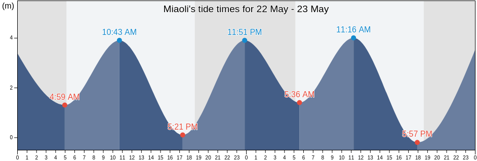 Miaoli, Taiwan, Taiwan tide chart