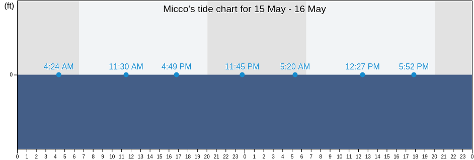 Micco, Brevard County, Florida, United States tide chart