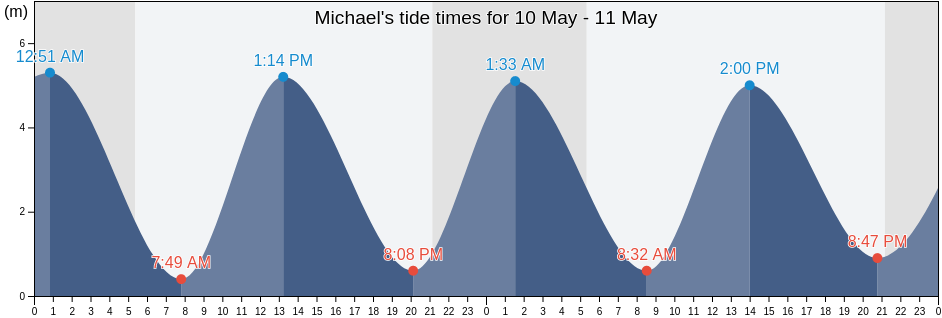 Michael, Isle of Man tide chart