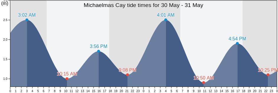 Michaelmas Cay, Queensland, Australia tide chart