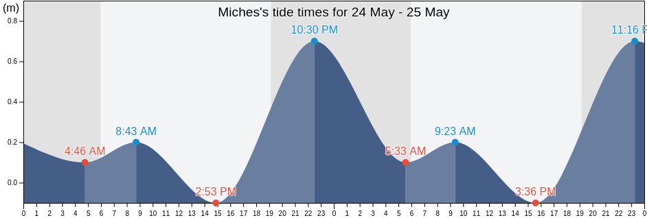 Miches, Miches, El Seibo, Dominican Republic tide chart