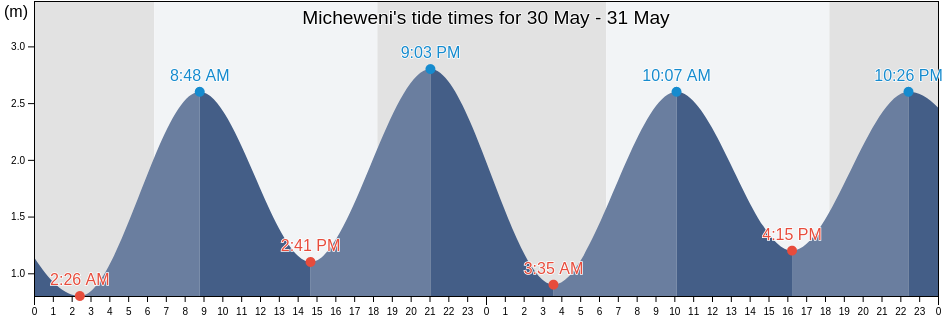 Micheweni, Micheweni, Pemba North, Tanzania tide chart