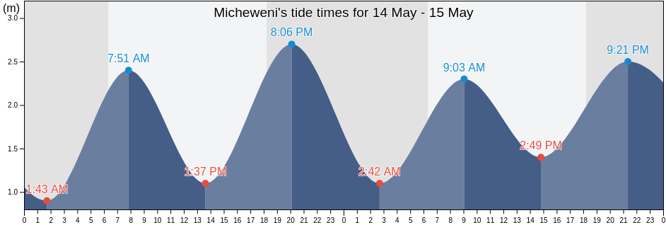 Micheweni, Pemba North, Tanzania tide chart
