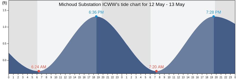 Michoud Substation ICWW, Orleans Parish, Louisiana, United States tide chart