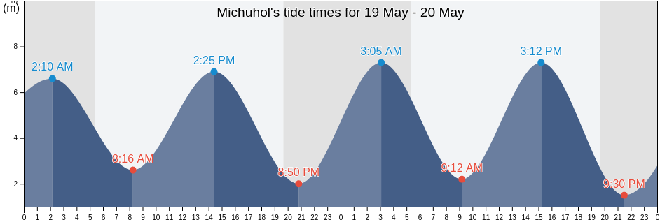 Michuhol, Incheon, South Korea tide chart