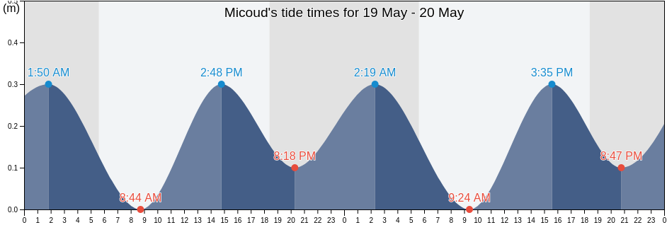 Micoud, Village, Micoud, Saint Lucia tide chart