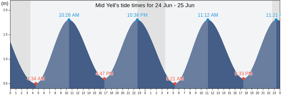 Mid Yell, Shetland Islands, Scotland, United Kingdom tide chart