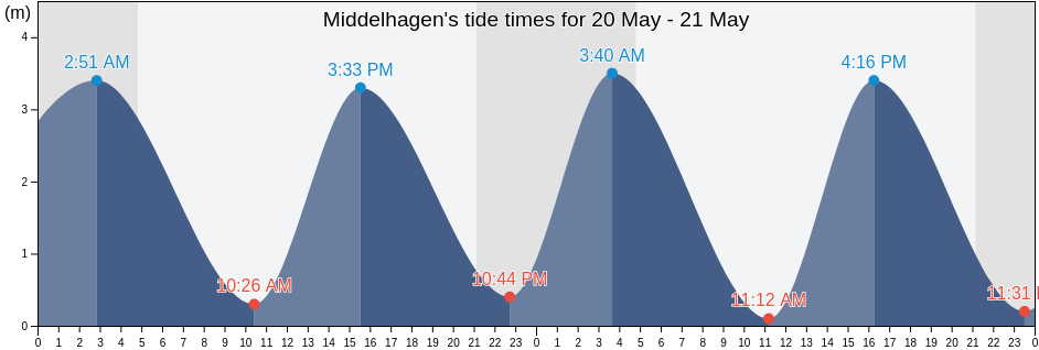 Middelhagen, Swinoujscie, West Pomerania, Poland tide chart