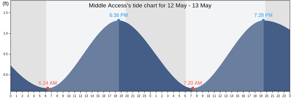Middle Access, Saint Charles Parish, Louisiana, United States tide chart