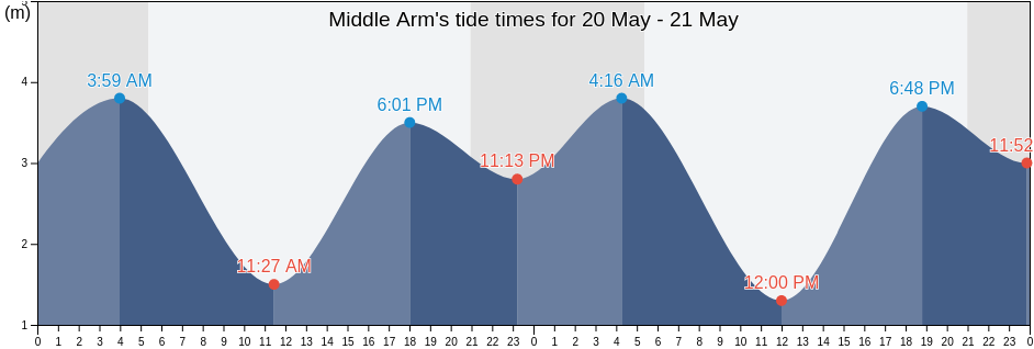 Middle Arm, British Columbia, Canada tide chart