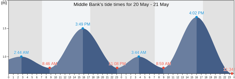 Middle Bank, Copper Coast, South Australia, Australia tide chart